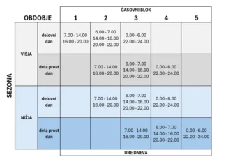 Pozor: Od 1. oktobra velja nov sistem obračunavanja omrežnine
