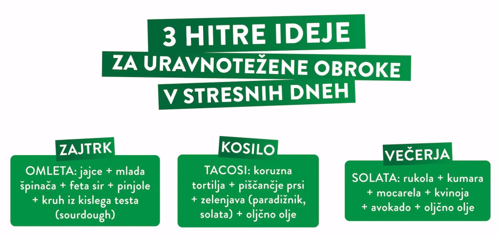 3 hitre ideje za uravnotežene obroke v stresnih dneh. Zajtrk: omleta: jajce + mlada špinača + feta sir + pinjole + kruh iz kislega testa (sourdough). Kosilo: TACOSI: koruzna tortilja + piščančje prsi + zelenjava (paradižnik, solata) + oljčno olje. Večerja: SOLATA: rukola + kumara + mocarela + kvinoja + avokado + oljčno olje.